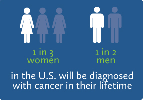 1 in 3 women and 1 in 2 men in the US will be diagnosed with cancer in their lifetime